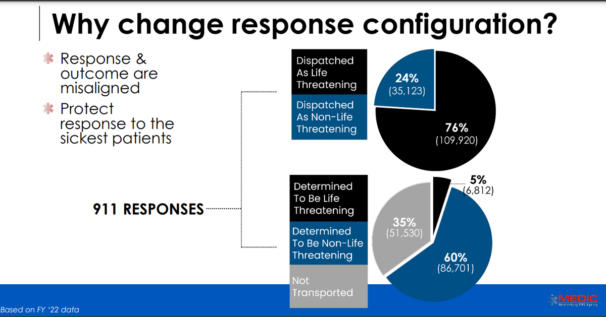 A chart presented to Mecklenburg county commissioners Tuesday, Dec. 13, 2022, compares how many calls MEDIC responds to as life-threatening to how many are actually determined to be life-threatening.