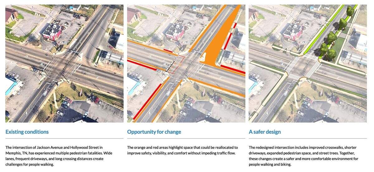 The images below illustrate how a dangerous intersection in Memphis, Tennessee—the deadliest metro area for pedestrians in the United States— could be redesigned to improve safety. This was used in the Smart Growth America report, ‘Dangerous by Design.’
