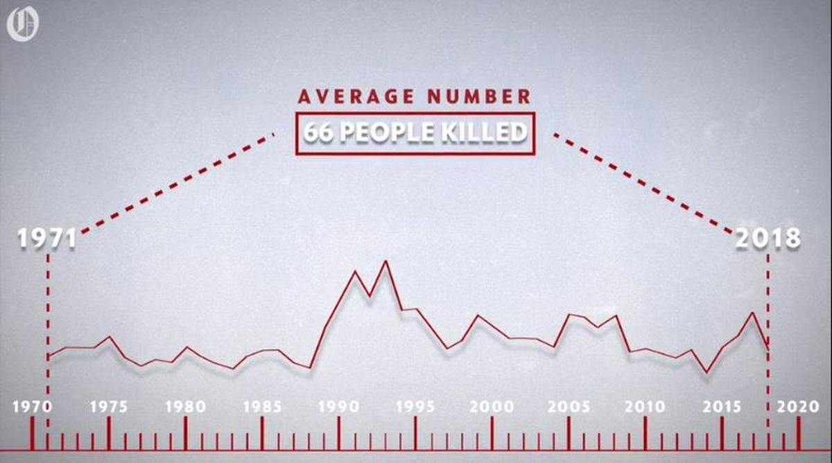 For more information about historical homicide data, watch the video above.