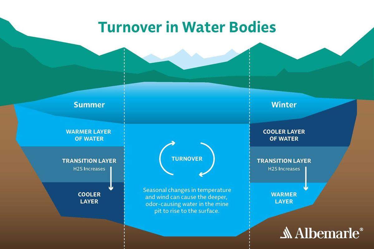 Albemarle Corp. shared an illustration of how “turning over” water is affected by weather temperatures and deep water rising to the surface can create an odor.
