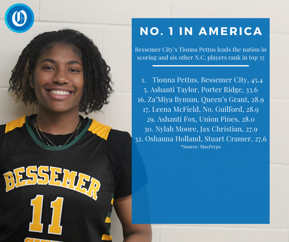The No. 1 girls’ basketball scorer in America, Bessemer City’s Tionna Pettus, is one of several N.C. players in the top 35 nationally