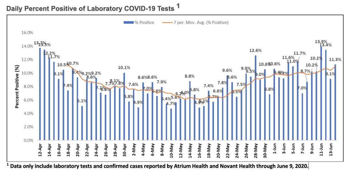 Mecklenburg County Public Health data as of June 14