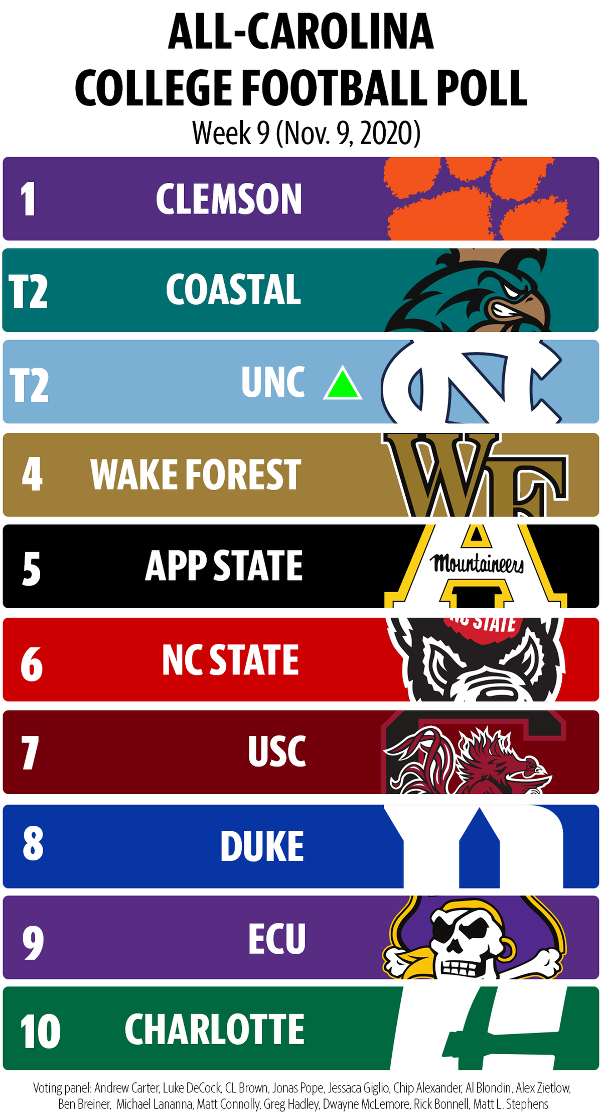 All-Carolina College Football Poll for Week 9.