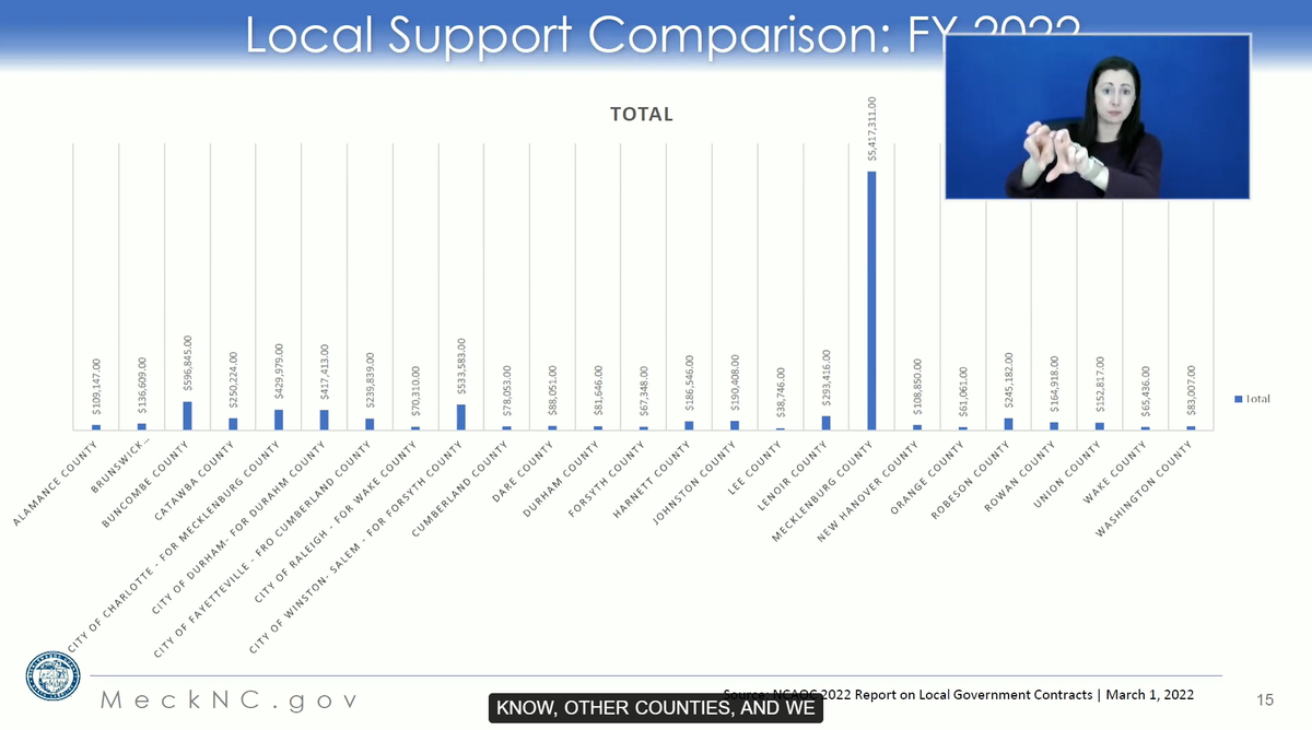 Data presented by the county’s Criminal Justice Services department on Feb. 11 shows how much more Mecklenburg County spends on the justice system than other counties.