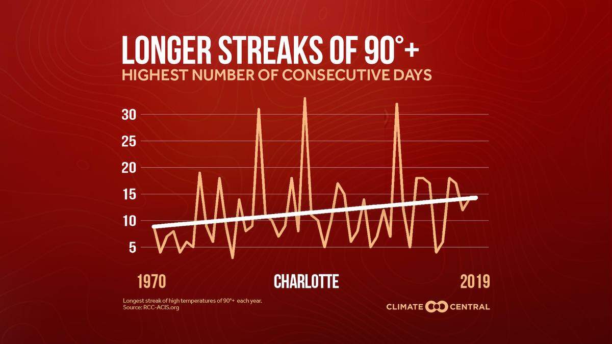 Charlotte has seen an increase in streaks of greater than 90 degree days, according to data compiled by Climate Central.
