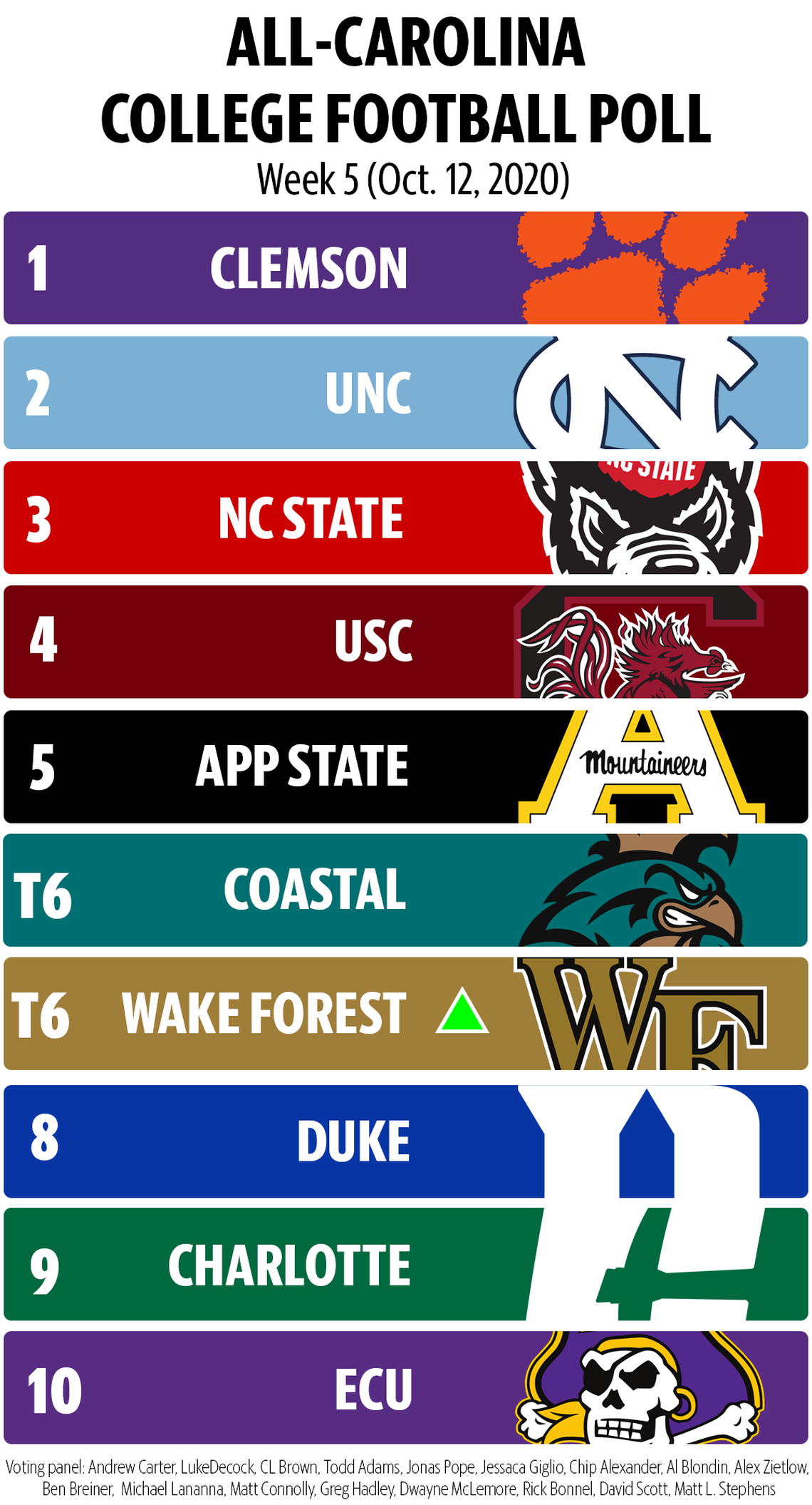 All-Carolina College Football Poll for Week 5.