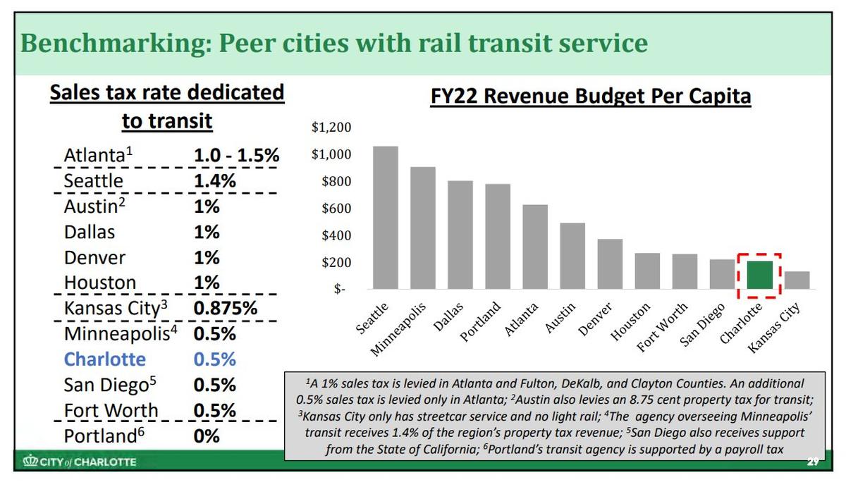 Data from Charlotte’s peer cities show Austin, Dallas, Houston and Denver all bring in more revenue per capita than Charlotte. Each have a higher sales tax rate than Charlotte.