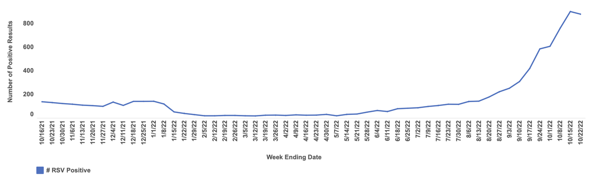 This graph shows the number of RSV cases reported in North Carolina over the last year.