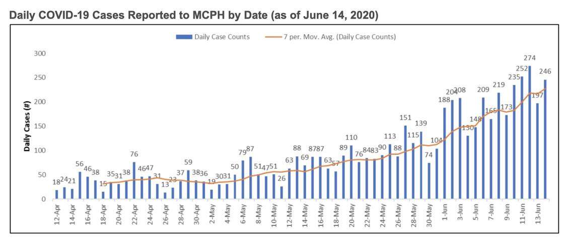 Mecklenburg County Public Health data as of June 14
