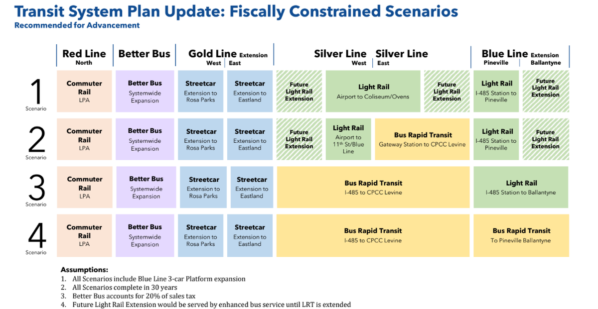 CATS presented options Wednesday for an updated transit plan under the spending breakdown up for debate to the Metropolitan Transit Commission.