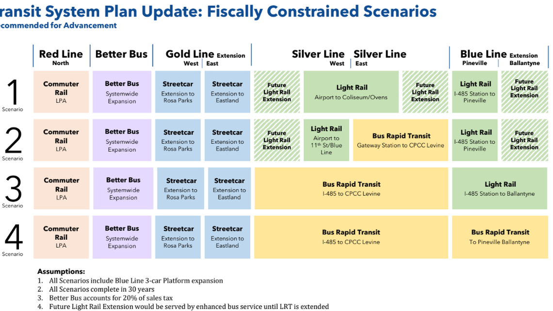 CATS presented options Wednesday for an updated transit plan under the spending breakdown up for debate to the Metropolitan Transit Commission.