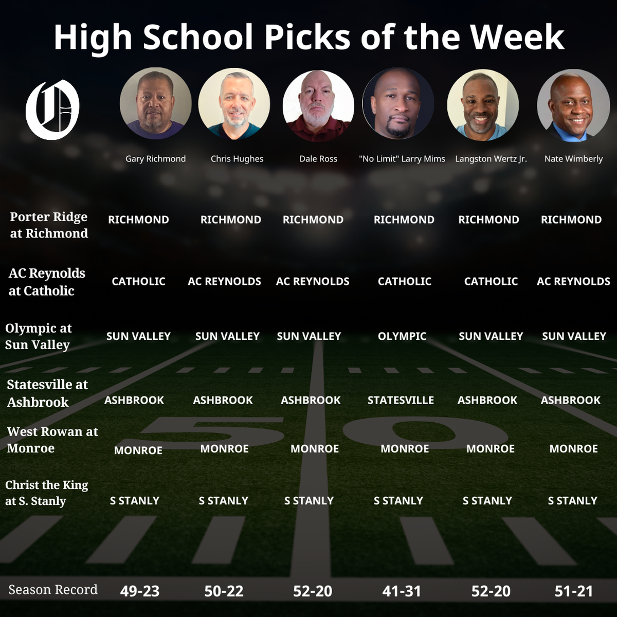 The Charlotte Observer’s high school sports panel picks prep football playoff games for the second round of the NCHSAA and NCISAA playoffs on Friday, Nov. 14, 2025