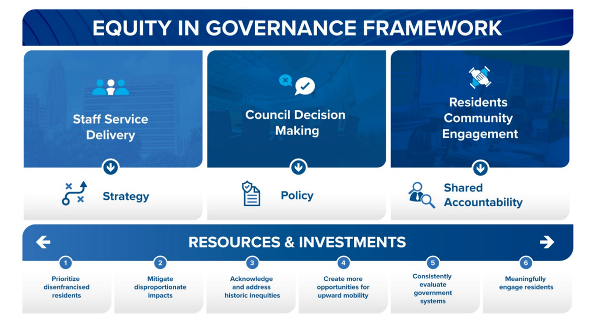 A visual representation of the equity in governance framework presented to Charlotte City Council on Monday, Oct. 24, 2022.