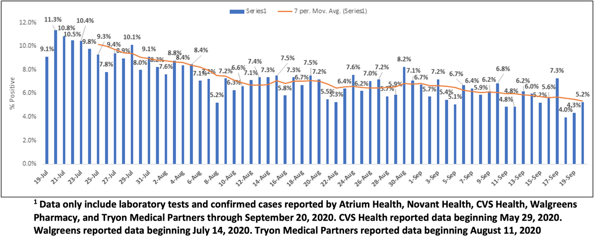 Mecklenburg County’s average positivity rate was 5.4% in the past week, signaling there is less viral transmission in and around Charlotte.