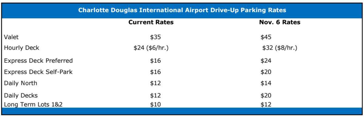 Drive-up parking rates are increasing Nov. 6 for passengers at Charlotte Douglas International Airport.