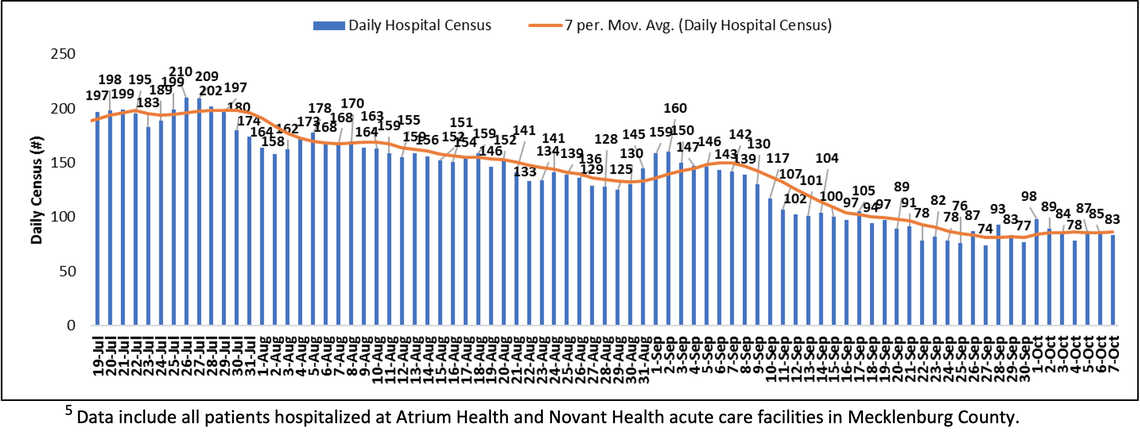 Coronavirus-related hospitalizations are stable in Mecklenburg County, Public Health Director Gibbie Harris said during a Friday news conference.
