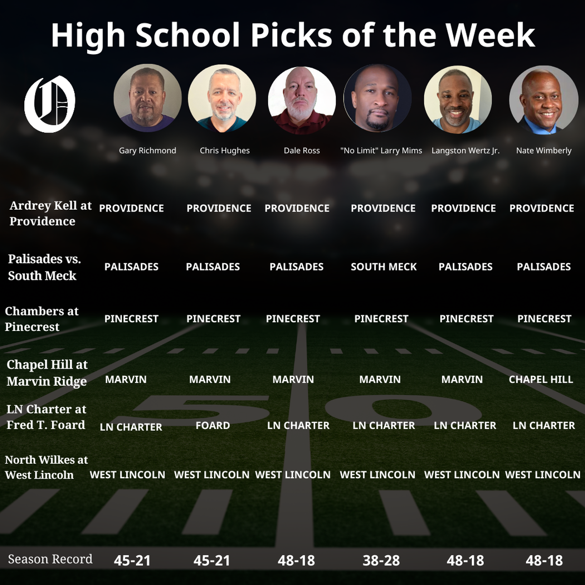 Charlotte Observer high school football picks for week 1 of the NC playoffs