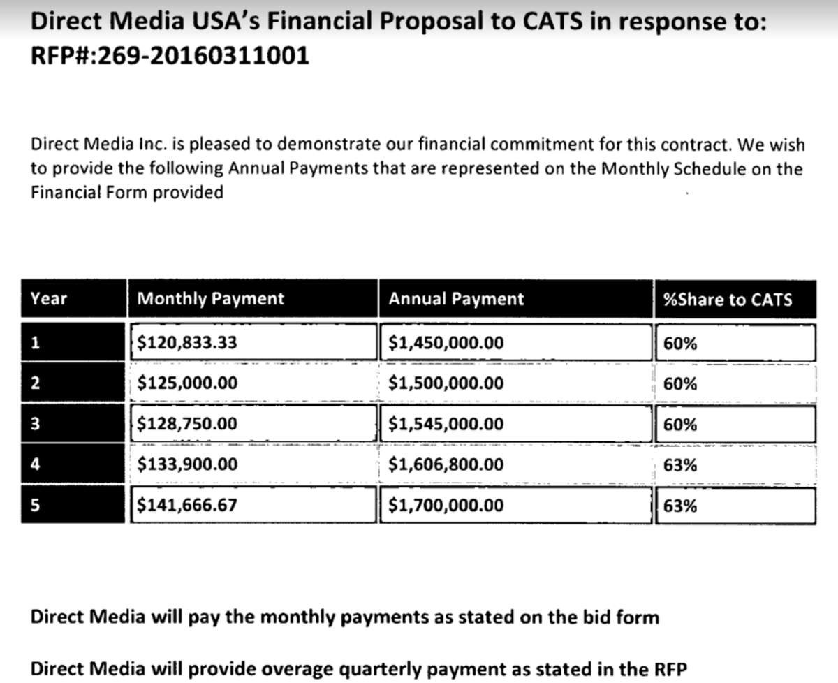 Contracts in a federal lawsuit show the agreed payment plan between the City of Charlotte and Direct Media USA, a company acquired by Vector Media in 2018. The city of Charlotte is suing Vector for owing it more than $1 million in advertising for transit.