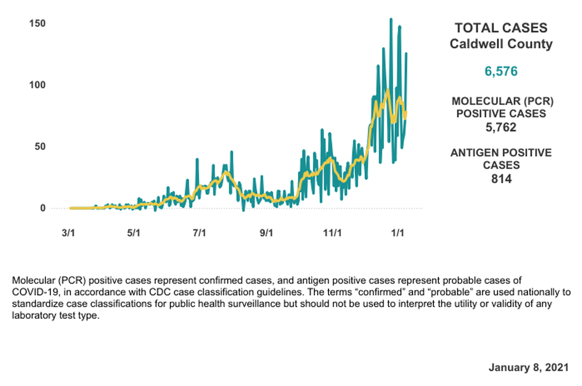 Data from N.C. Department of Health and Human Services, current through Jan. 8, 2021, showing the trajectory of COVID-19 cases over time in Caldwell County. 