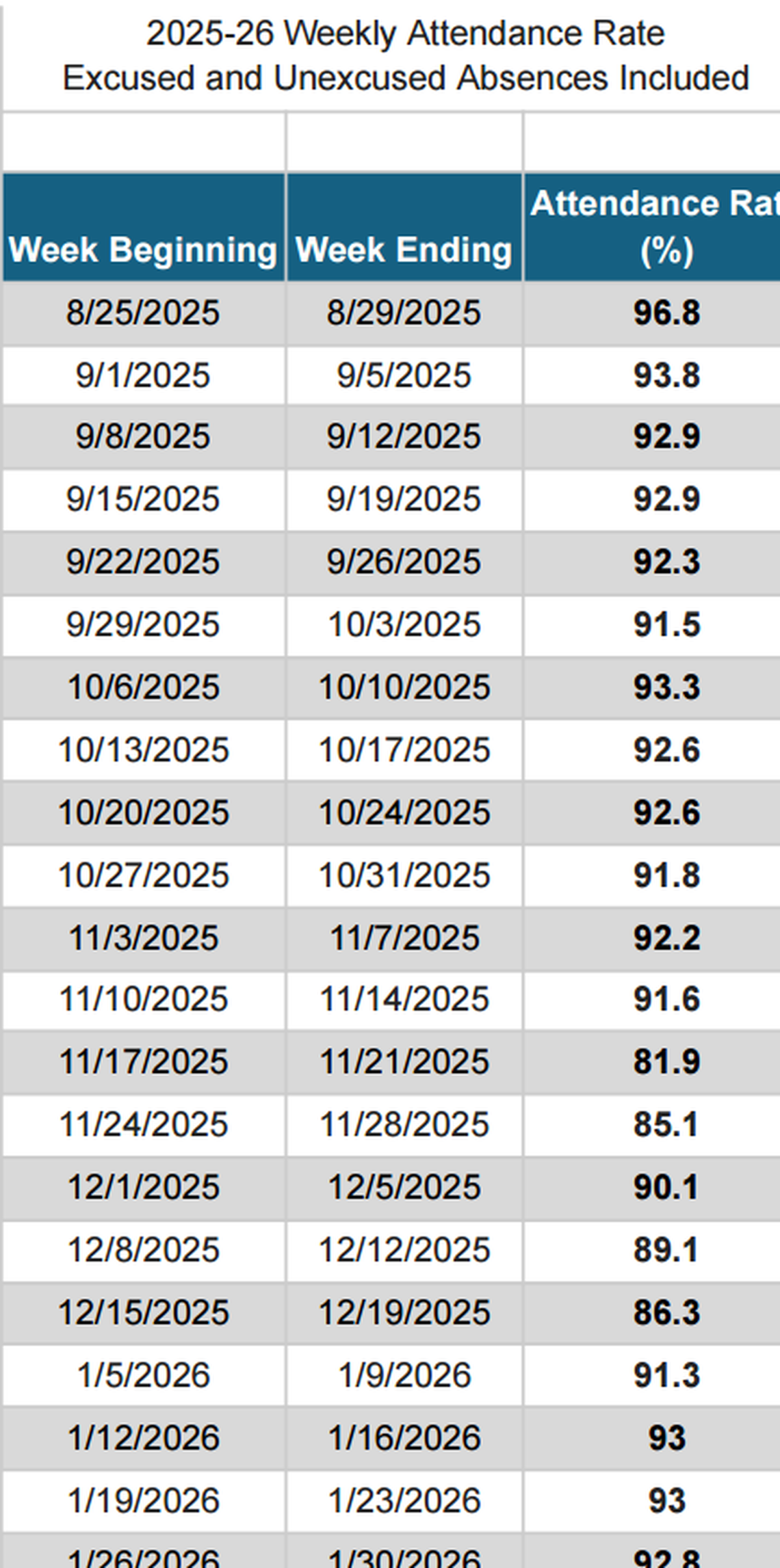 Average weekly attendance rate each instructional week in CMS through the end of January 2026
