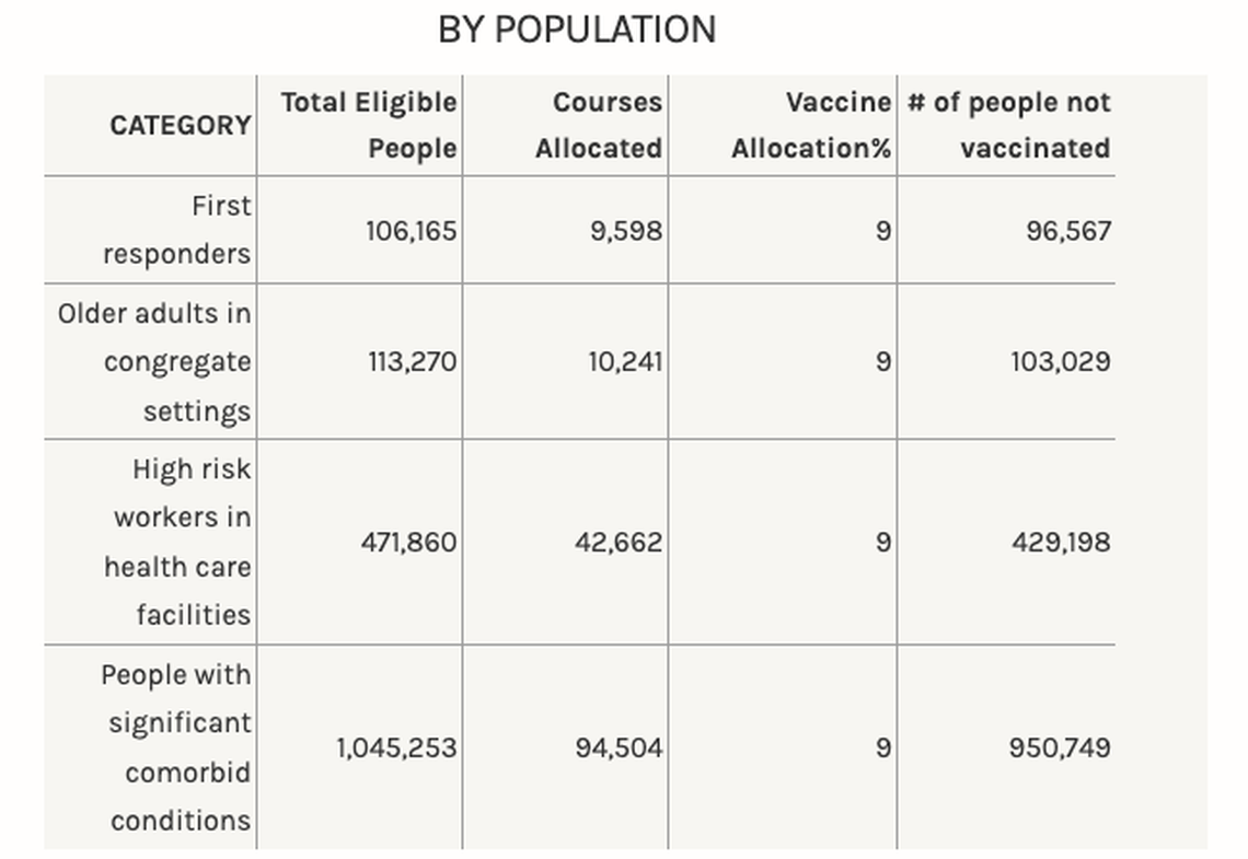 Hundreds of thousands of eligible North Carolinians might not receive a vaccine to start — depending on how many doses of the vaccine are readily available, according to the allocation planner tool.