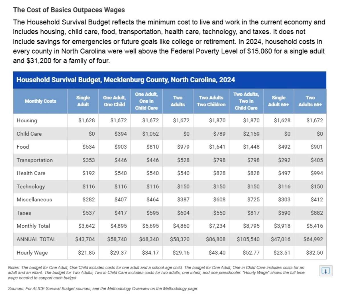 A chart noting how much a person has to make in Mecklenburg County to be considered an ALICE household.