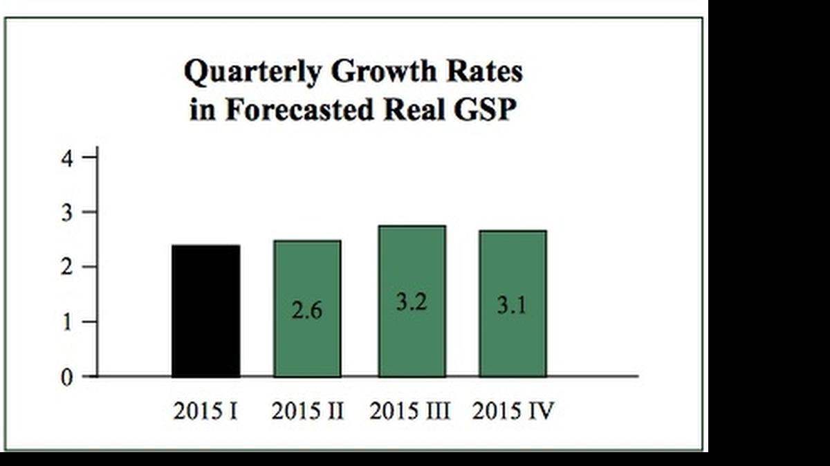 
The North Carolina economy’s projected growth in 2015, according to Babson Capital and UNC Charlotte’s economic forecast. 
