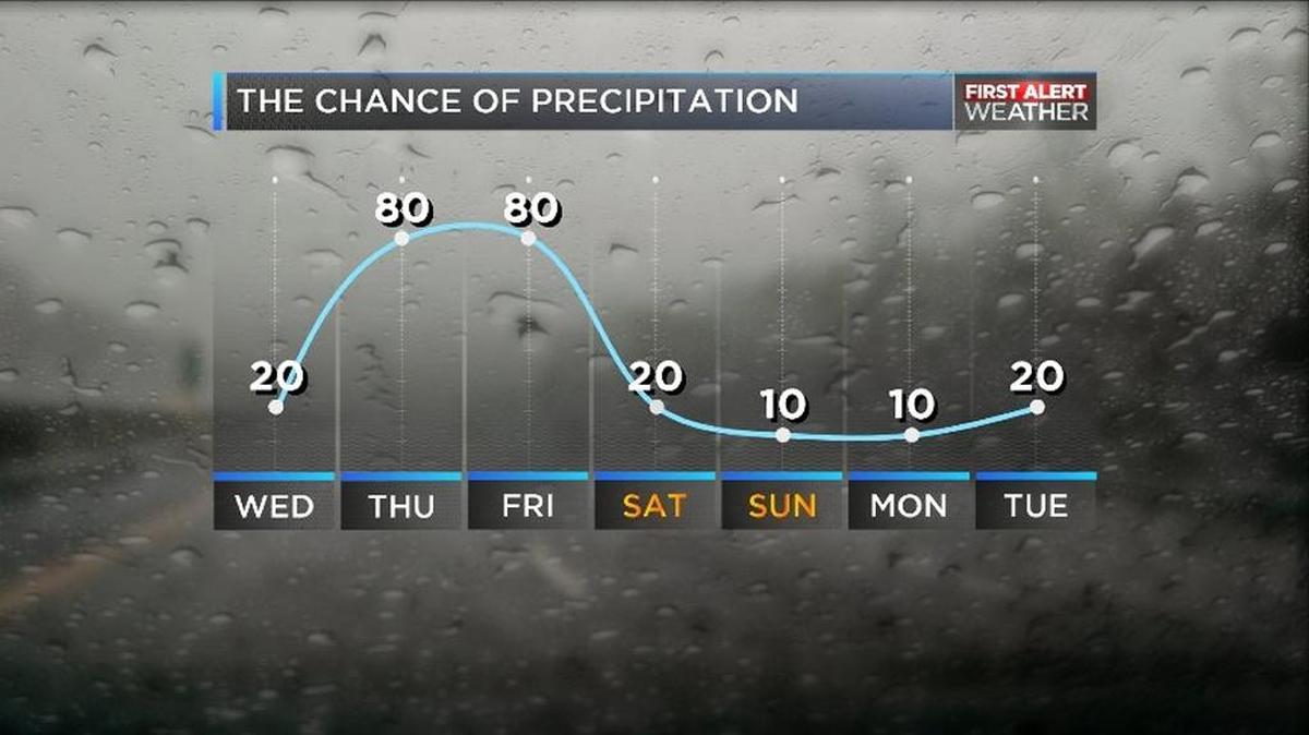 Days of rain are ahead for Charlotte.