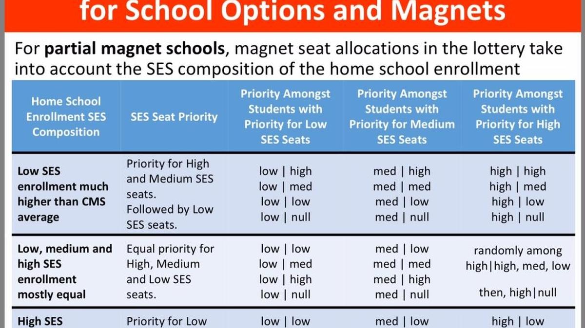 A CMS slide lays out the new process of using socioeconomic status priorities to assign seats in magnet programs.