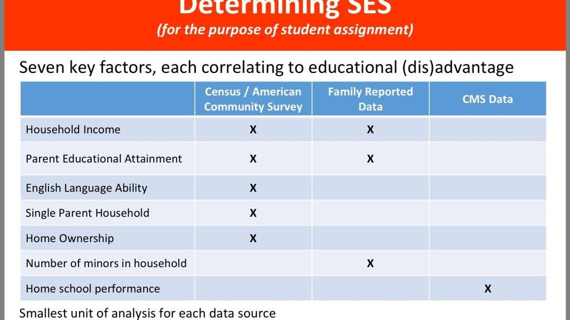 The new CMS formula crunches several factors to calculate socioeconomic status for individuals and Census blocks.