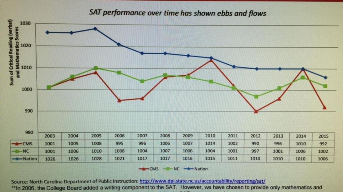 Plunge in SAT scores for CMS seniors puzzles officials