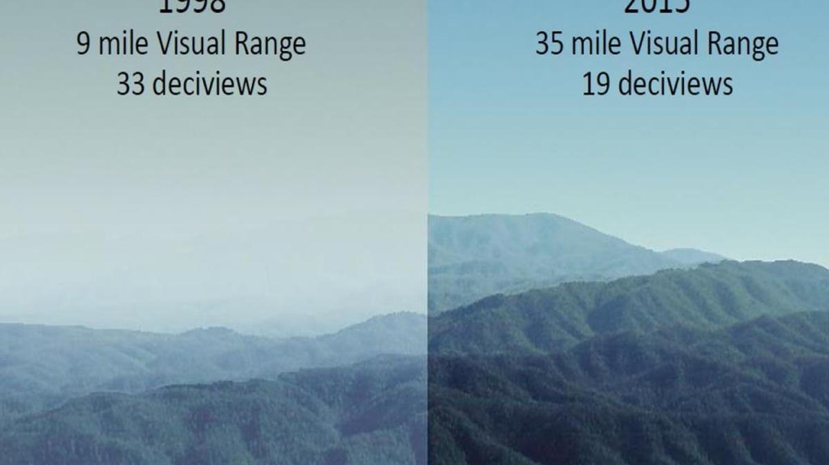 Views in Great Smoky Mountains National Park have improved markedly since the 1990s.