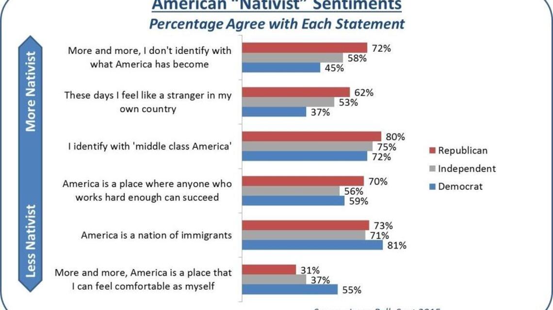 Here’s what motivates the people voting for Trump