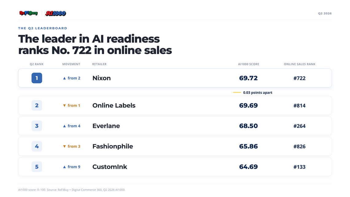 AI1000 Rankings Reshuffle in Q2, but Retail Challengers Hold the Lead 