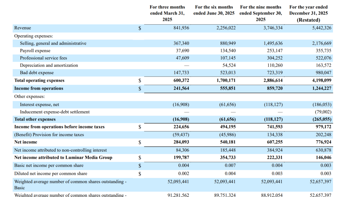 Fortun Holdings Files Restated 2025 Financial Report Reconciling Year-End GAAP Presentation with Quarterly Reporting Structure 
