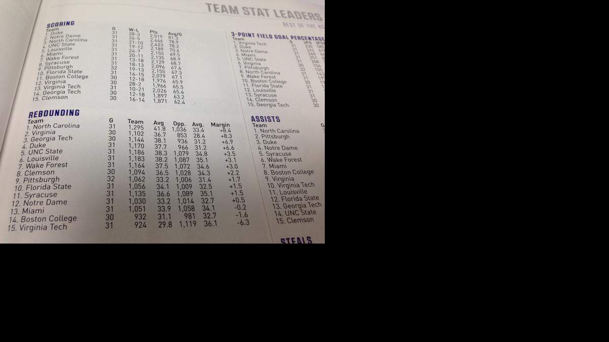 
Page 39 of the ACC tournament's official program lists the overall team stats from the ACC regular season. N.C. State is listed in every category as "UNC State." Oops.
