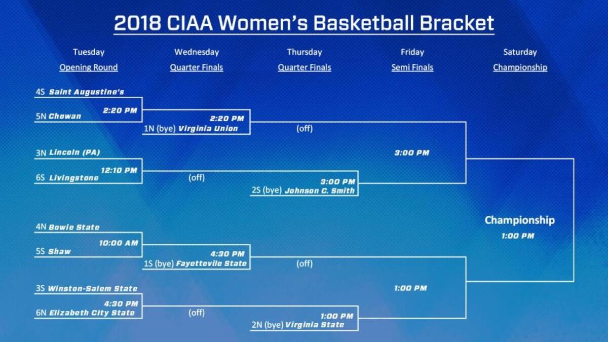 The 2018 CIAA women’s basketball tournament bracket was released Saturday night.