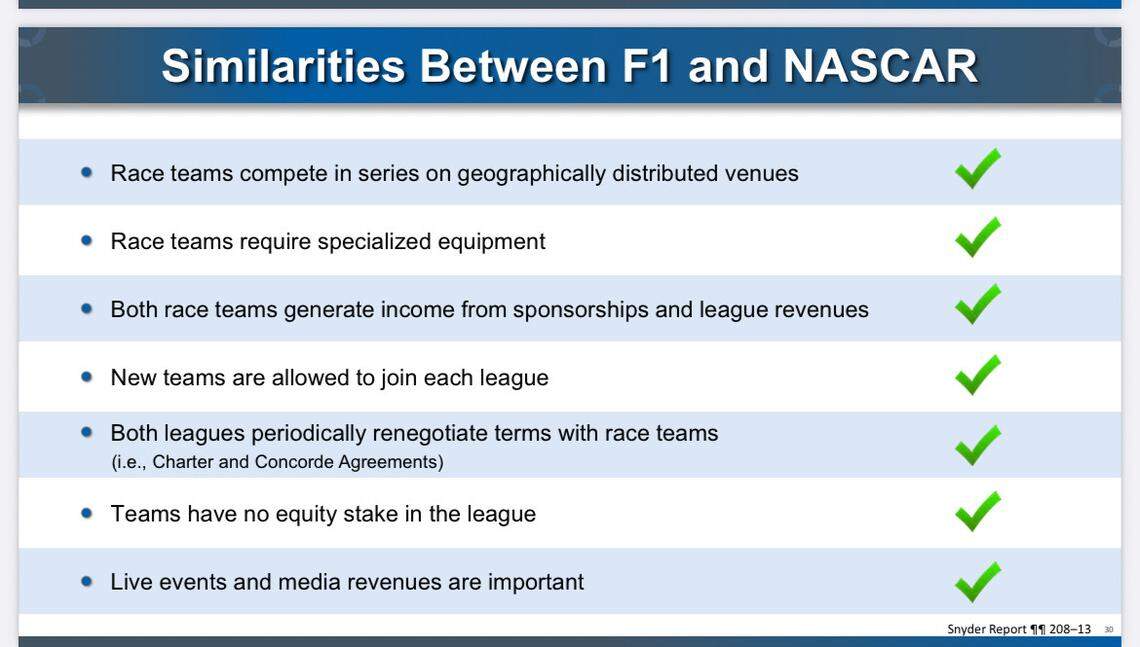 A checklist of the similarities of NASCAR and Formula 1. Economist Edward Snyder testified in court in Charlotte Monday, Dec. 8, 2025, that NASCAR owed 23XI Racing and Front Row Motorsports $367 million in damages. He came up with this number in large part because F1 was a good “benchmark” for his calculations; in other words, for the above reasons, F1 represented a comparable reality NASCAR might be living in if NASCAR teams weren’t held back by the sanctioning body’s “anti-competitive” acts.