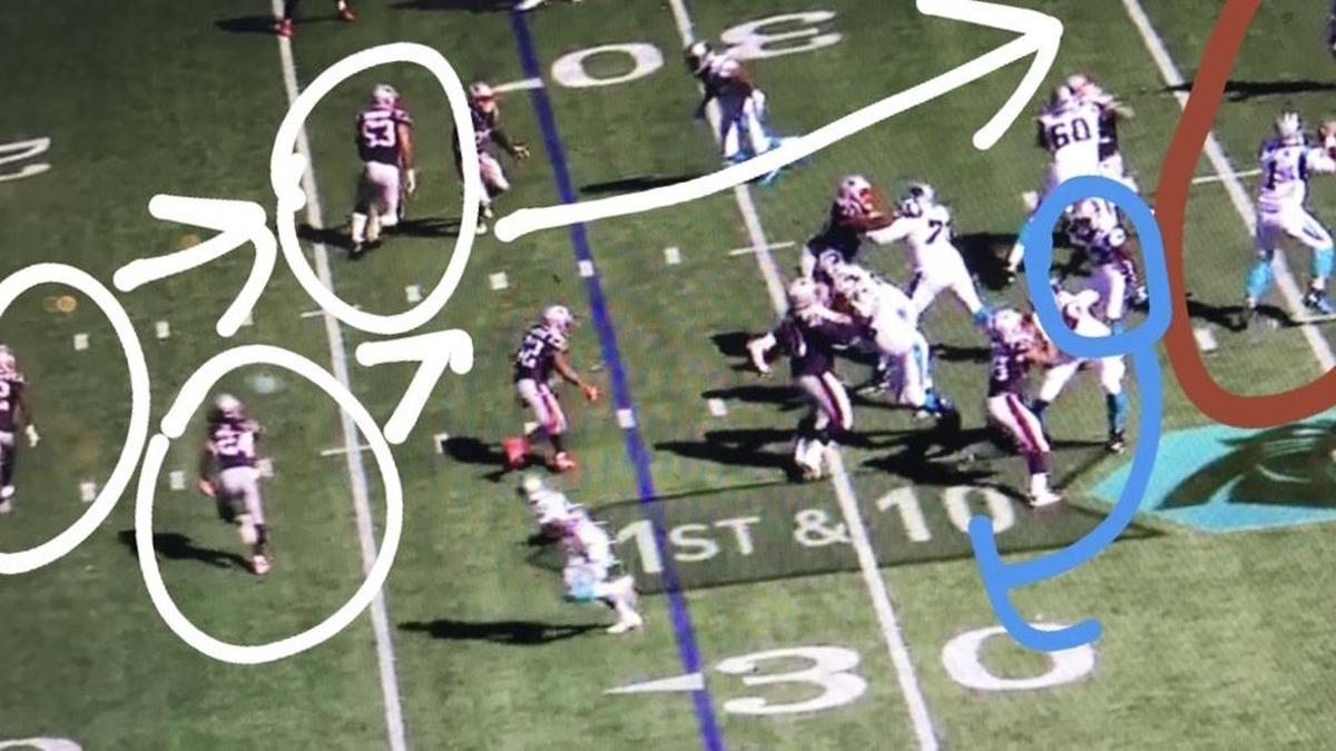 Newton fakes the throw to McCaffrey, who calls for the pass as all three defenders have shifted. Meanwhile, running back Fozzy Whittaker (blue) is hiding behind the offensive linemen and was unnoticed by Gilmore. He curls outside and Newton makes the short pass to Whittaker, who runs untouched into the end zone as the cornerbacks are unable to cross the field in time to stop him.